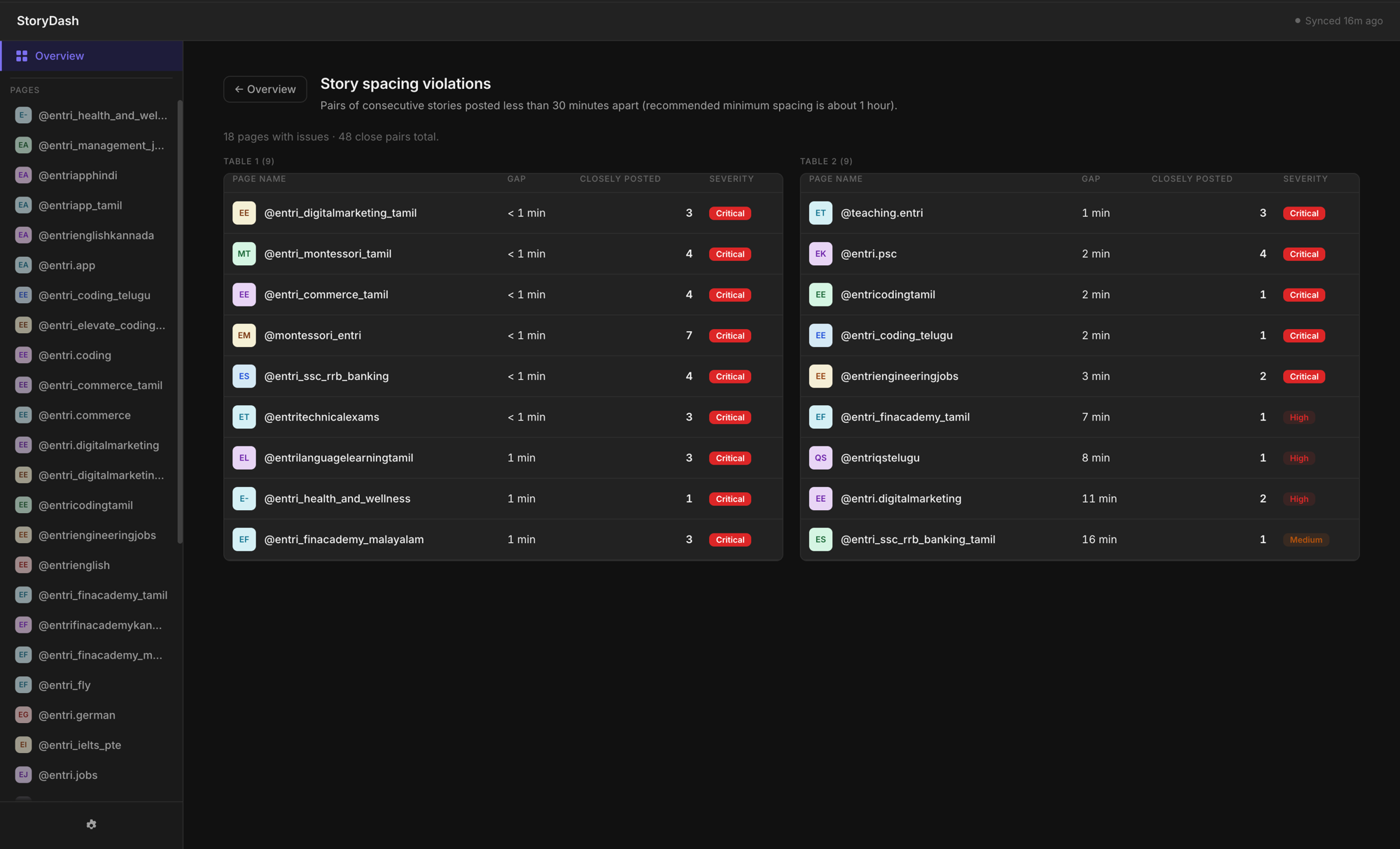 Story spacing violations, pages with consecutive stories posted too close together